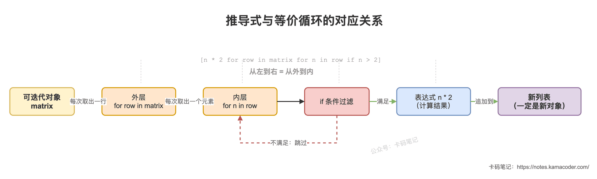 推导式与等价循环的对应关系