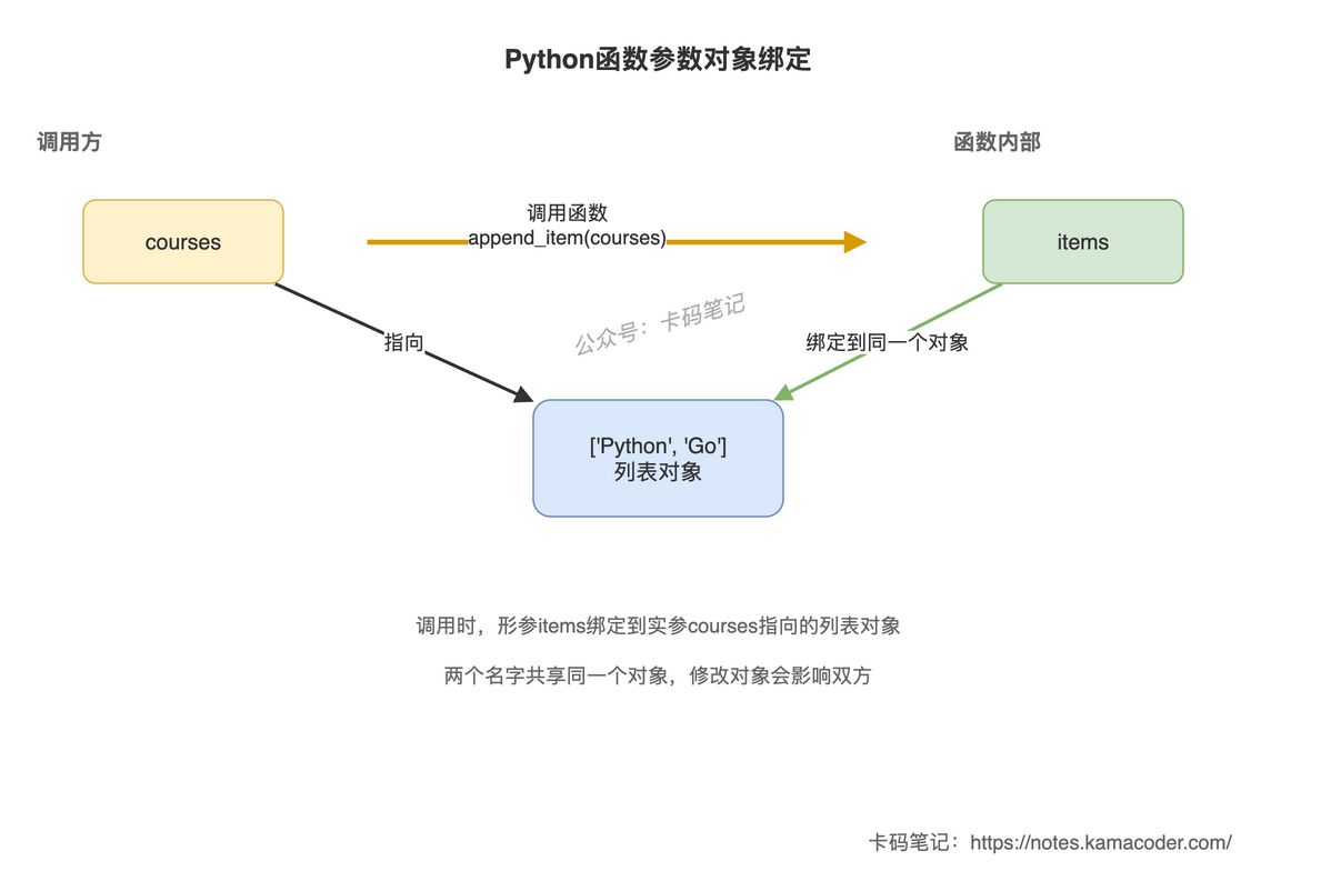 函数参数对象绑定