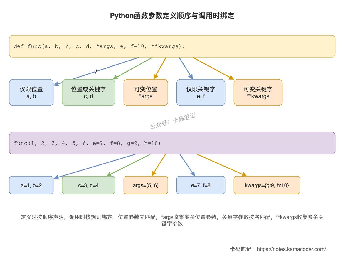 Python函数参数匹配流程