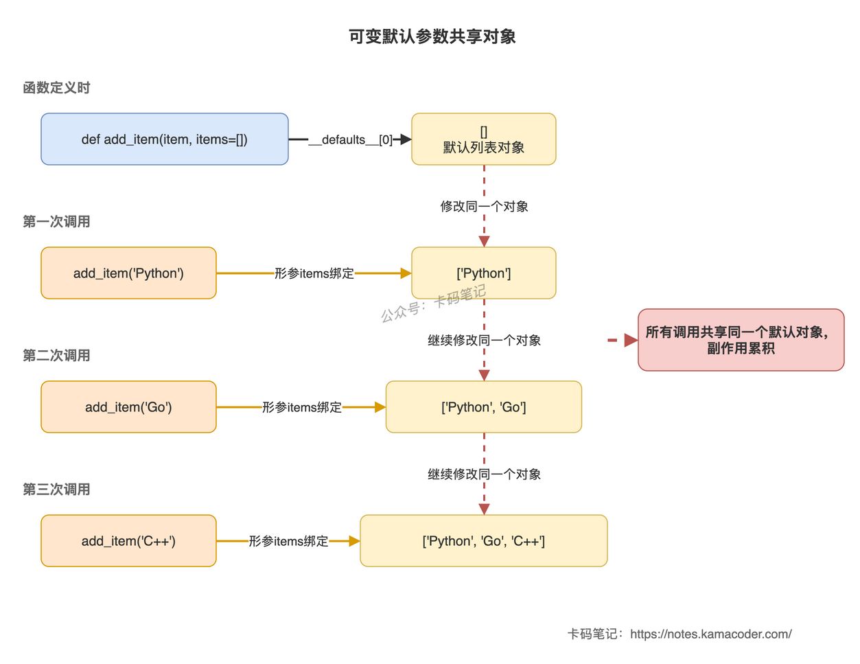 可变默认参数共享对象