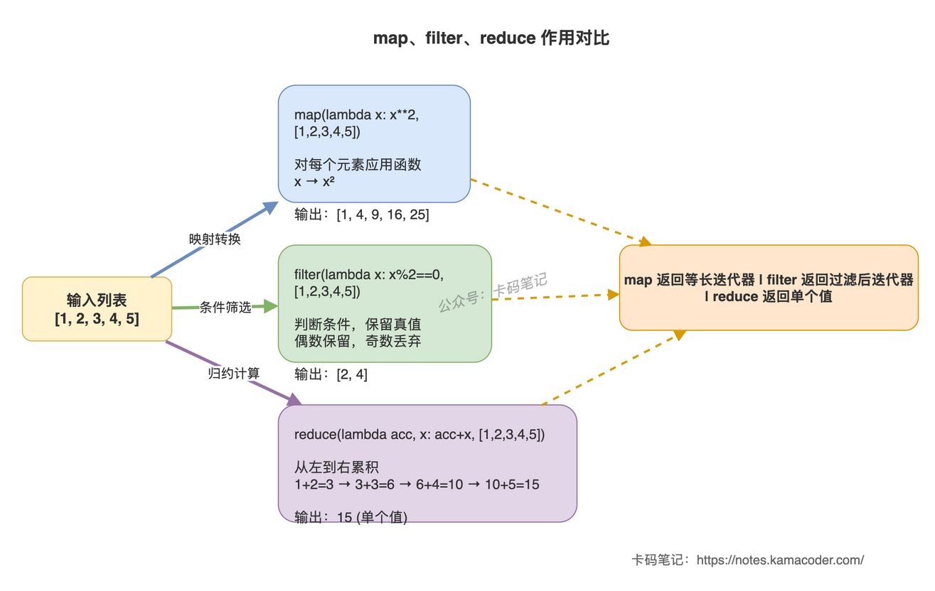 map、filter和reduce执行流程对比