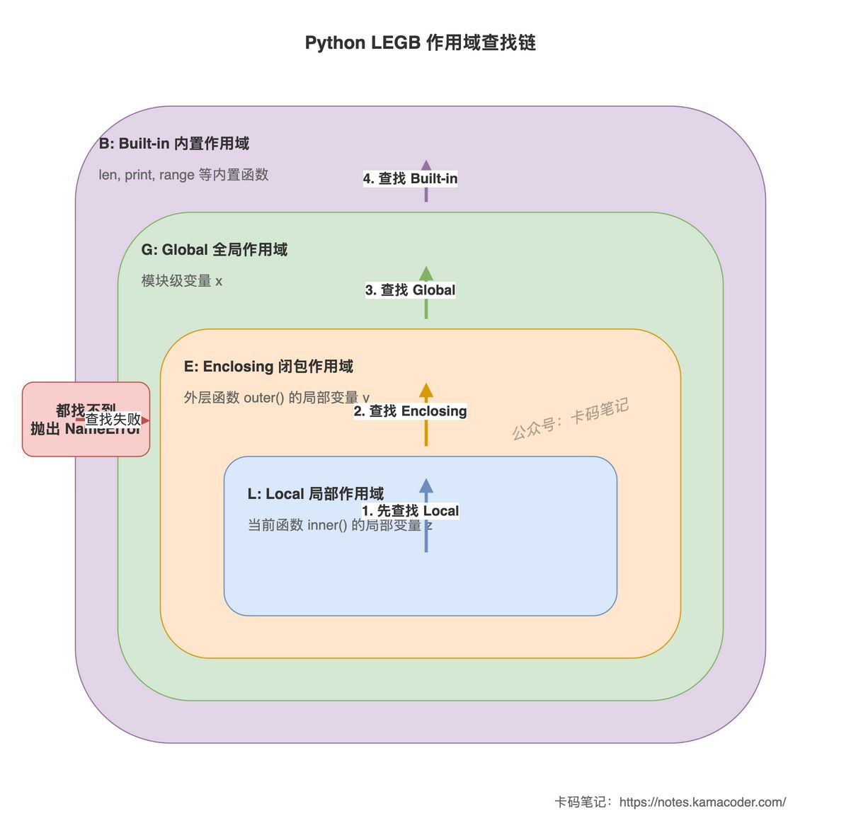 LEGB作用域查找链