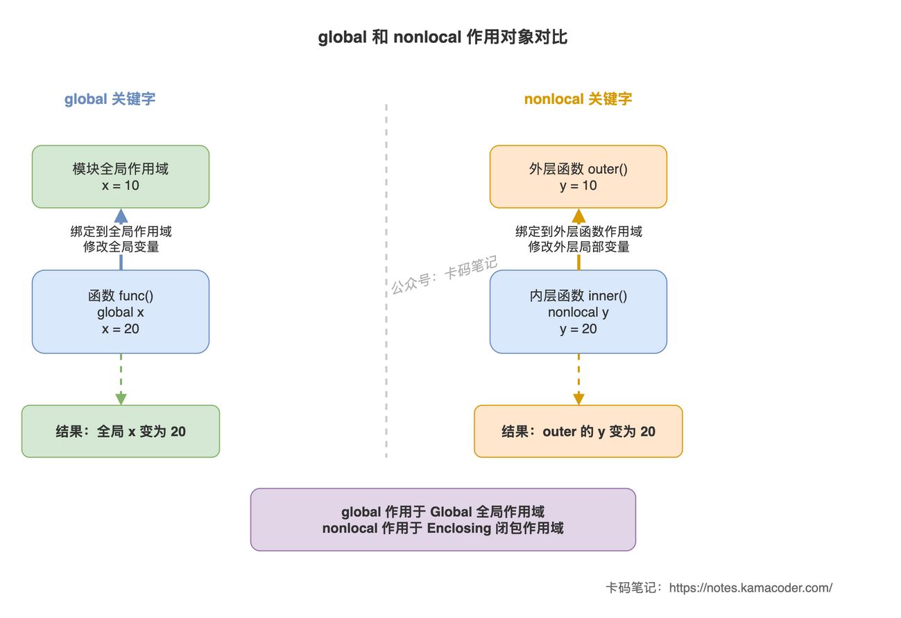 global和nonlocal作用对象对比