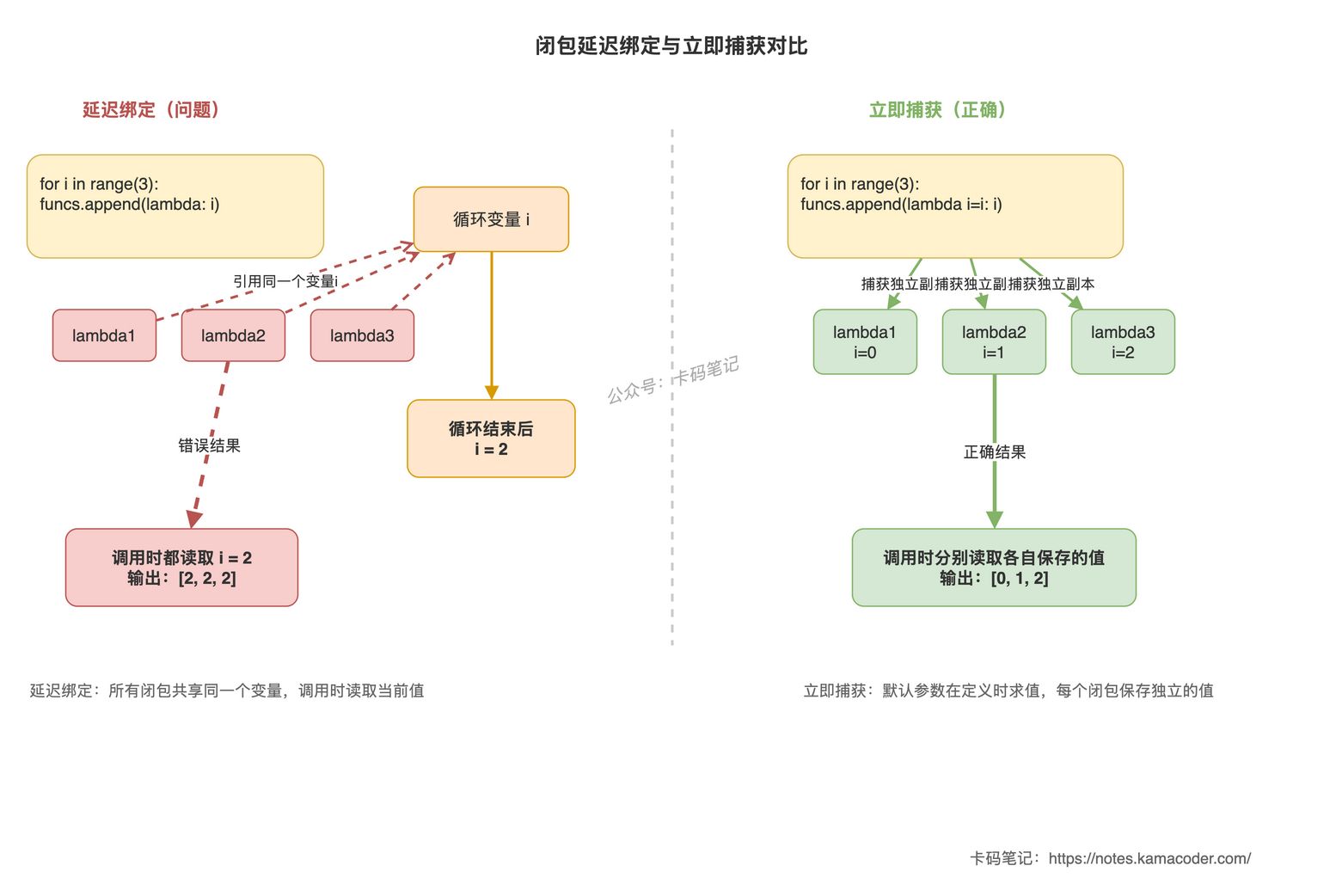 闭包延迟绑定与立即捕获对比