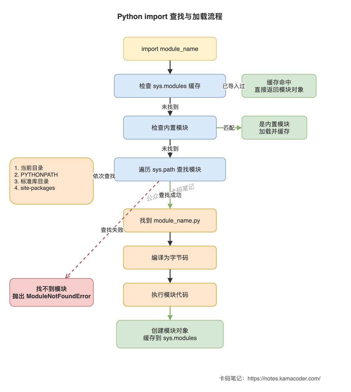 import查找与加载流程