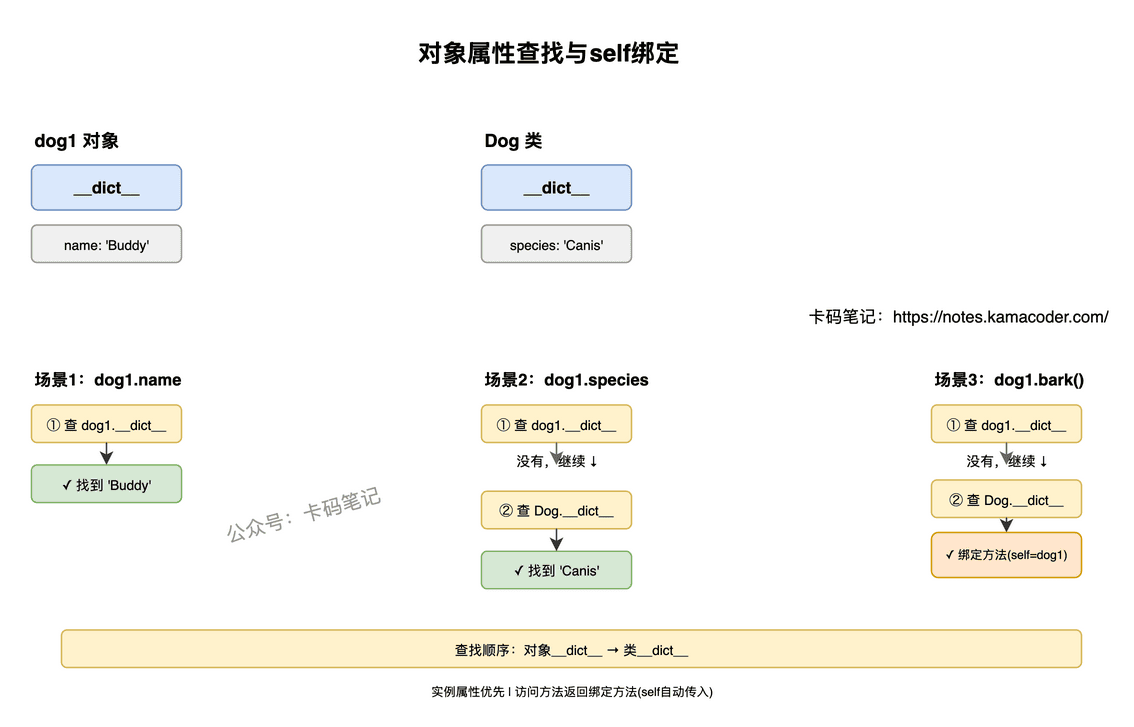 对象属性查找与self绑定
