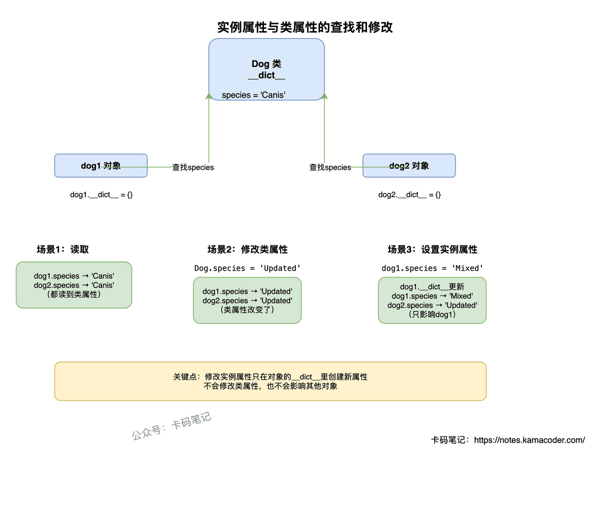 实例属性与类属性的查找和修改