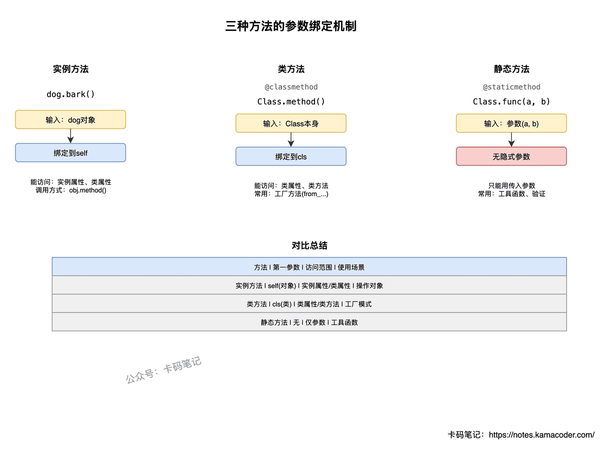 实例方法、类方法、静态方法的参数绑定