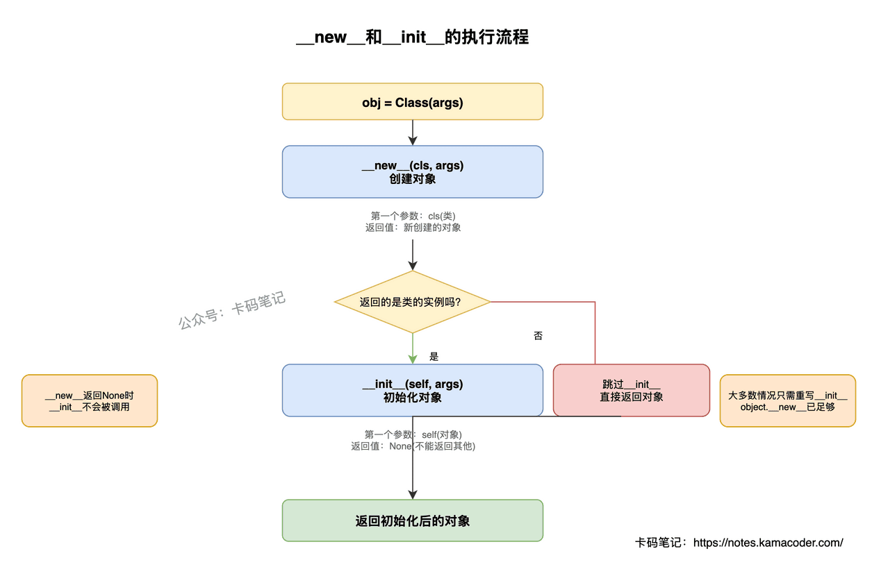 __new__和__init__的执行流程