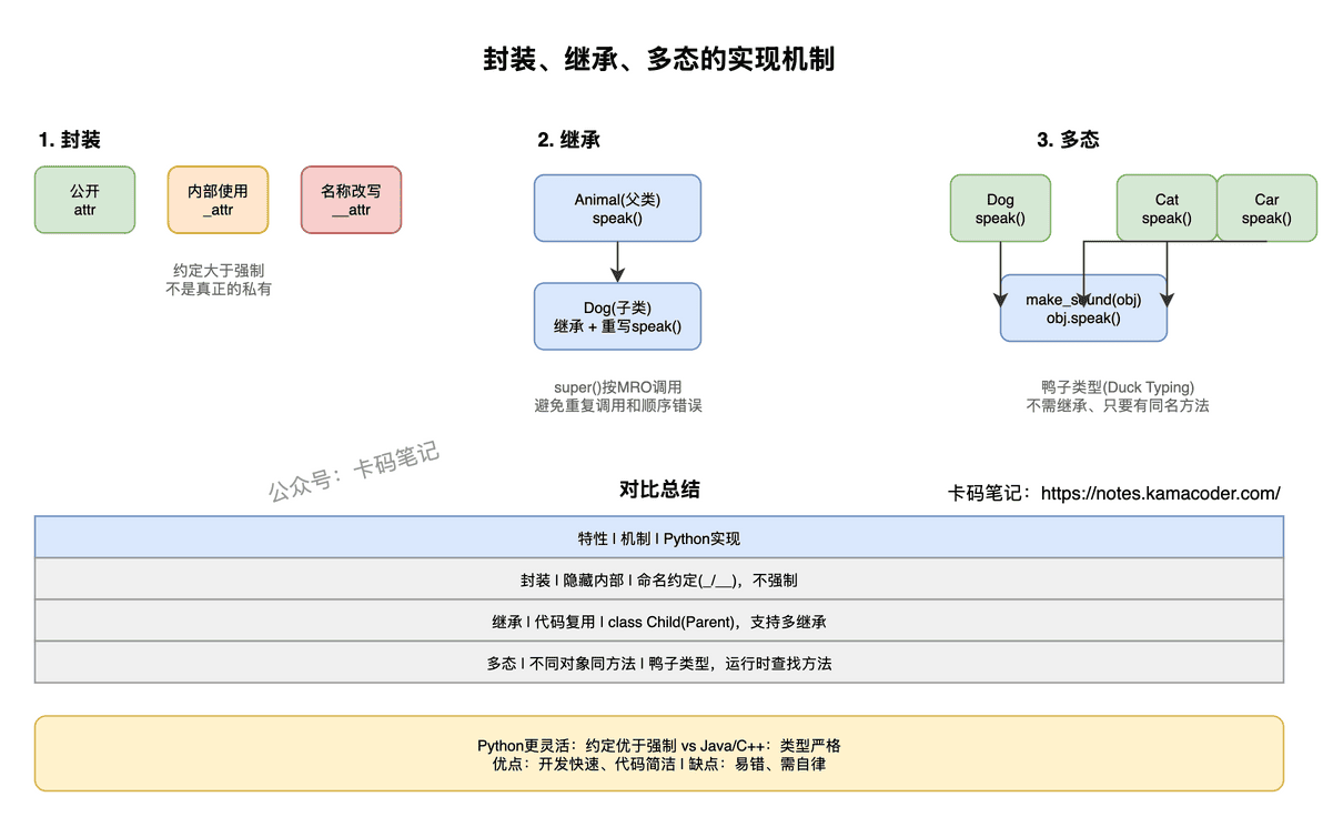 封装、继承、多态的实现机制