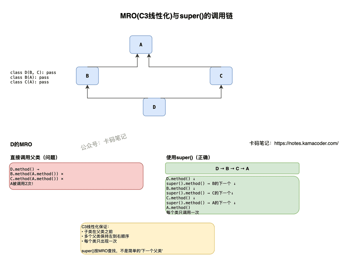 MRO的C3线性化和super()调用链