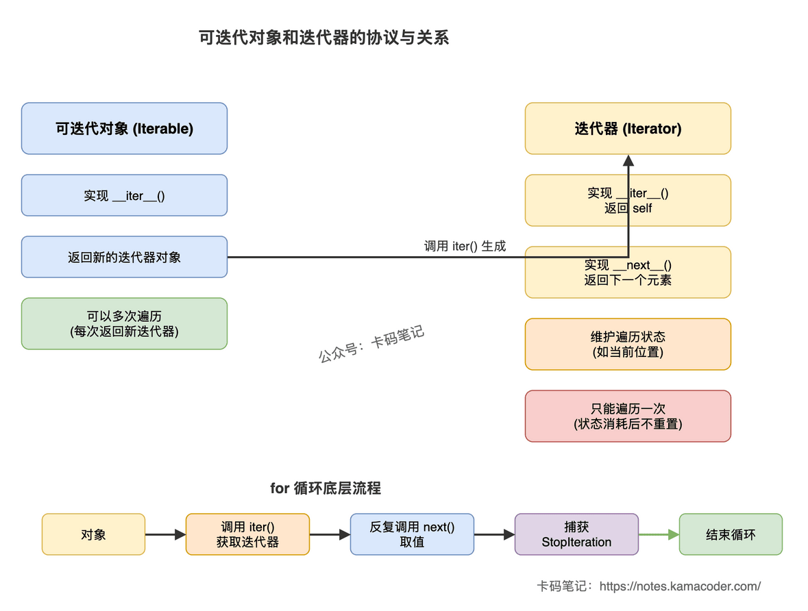 可迭代对象和迭代器协议关系