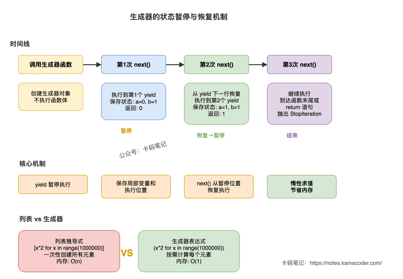 生成器状态暂停与恢复