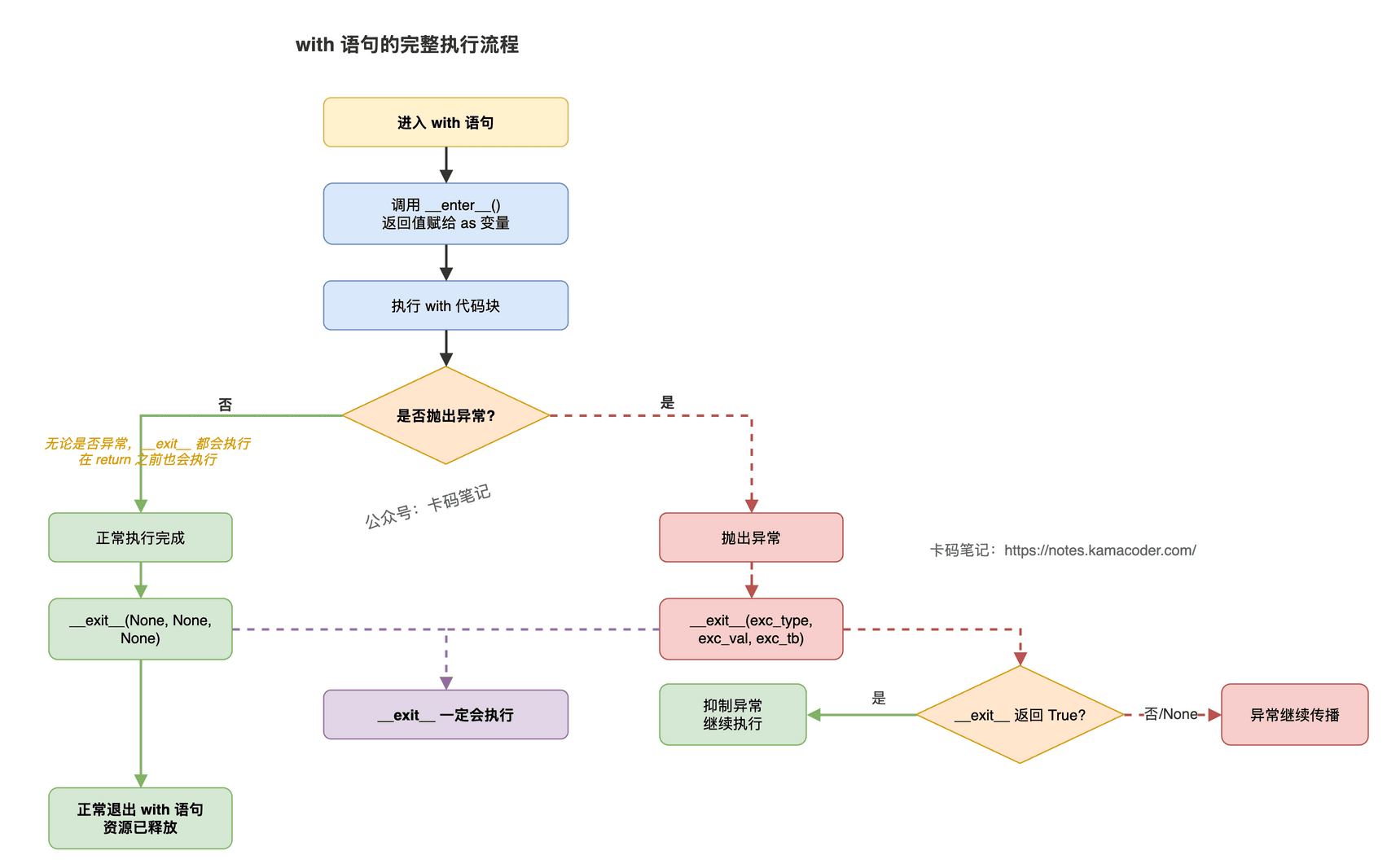 with语句执行流程