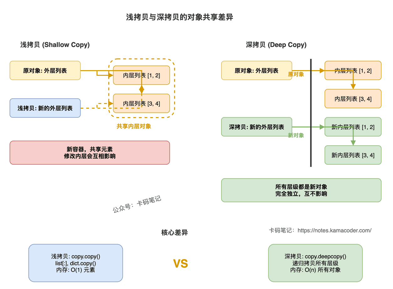 浅拷贝与深拷贝的对象关系