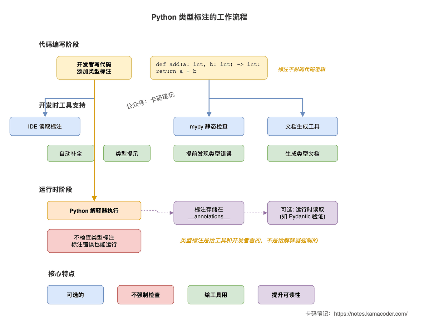 类型标注工作流程