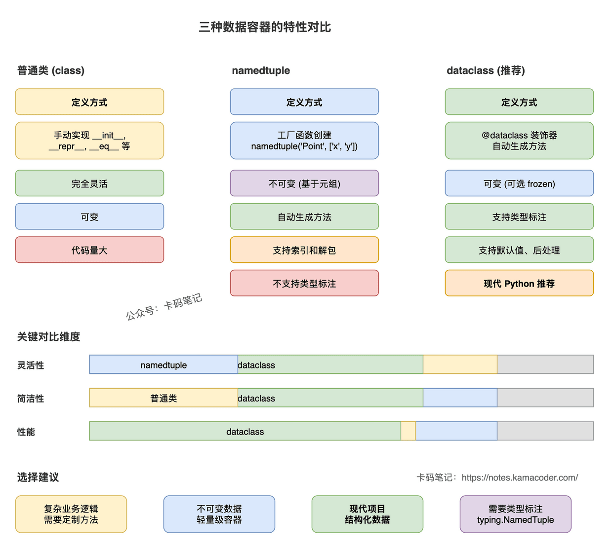 三种数据容器对比