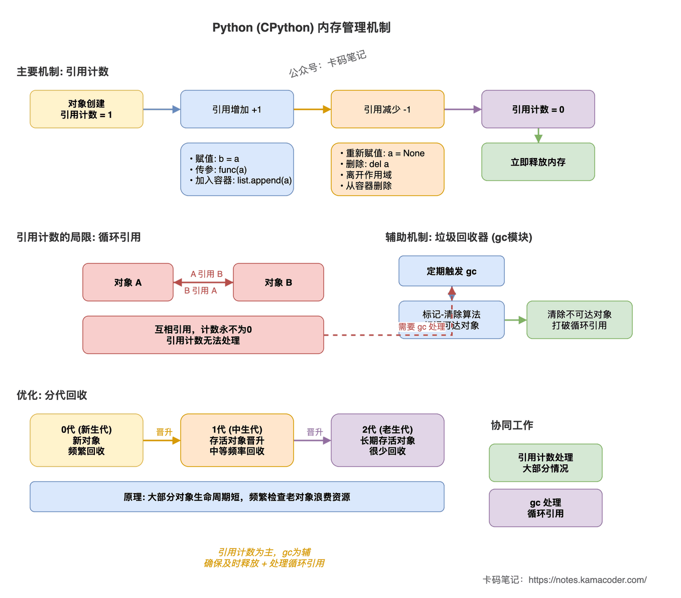 Python内存管理机制