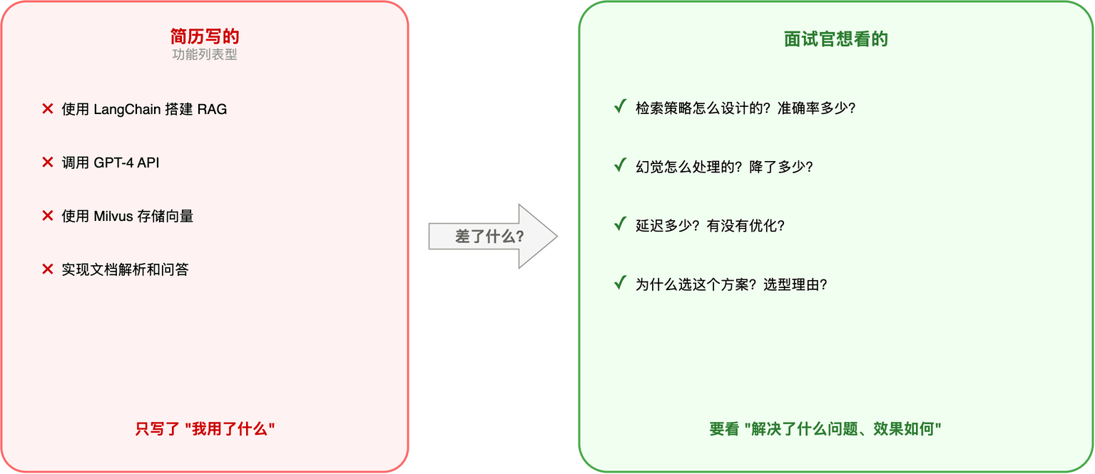 功能列表型简历 vs 面试官想看的