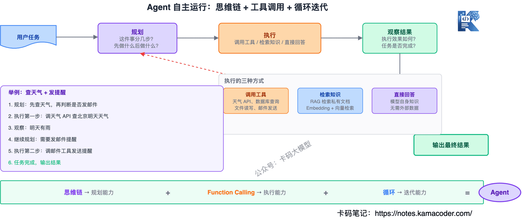 Agent 自主运行流程