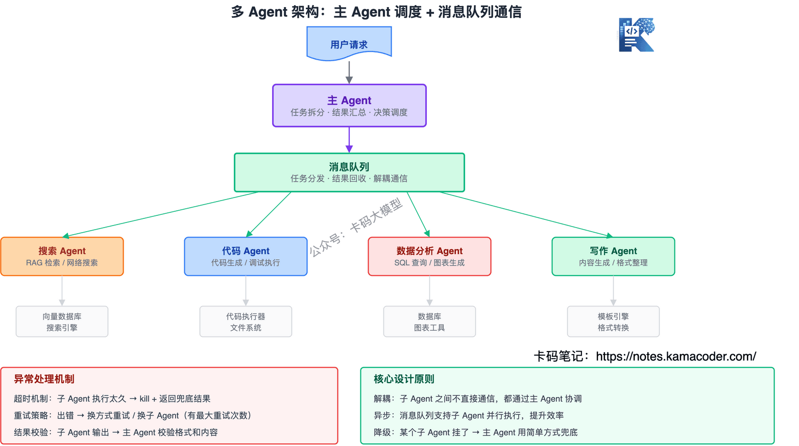 多 Agent 架构通信链路