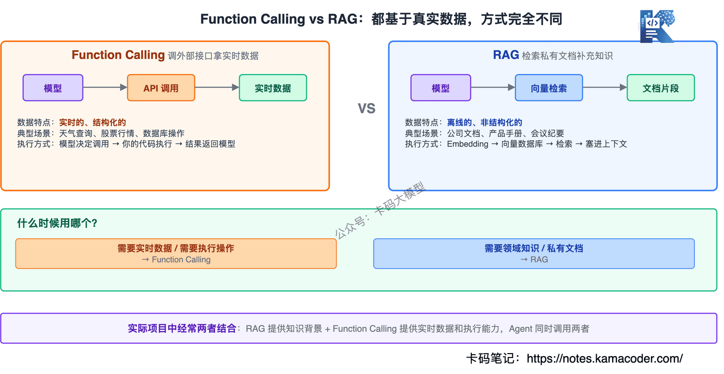 Function Calling vs RAG