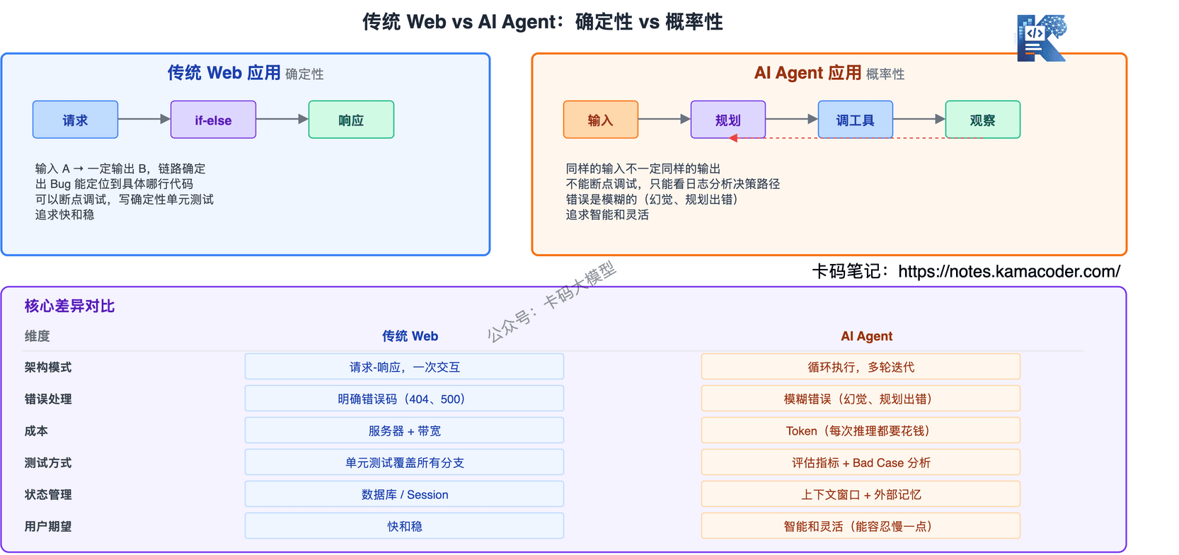 传统 Web vs AI Agent
