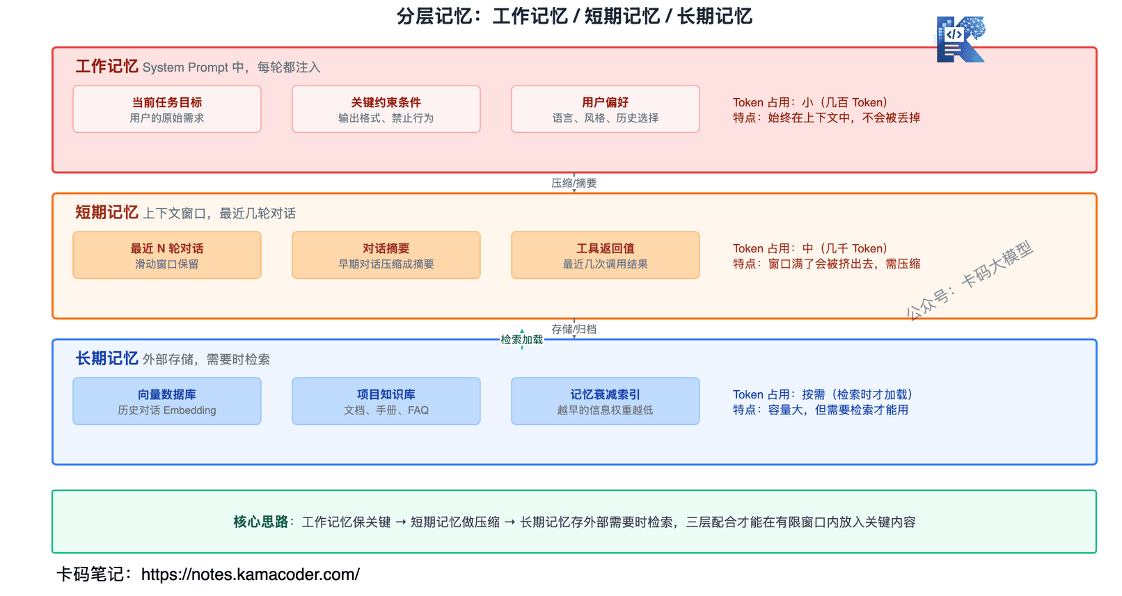 分层记忆结构
