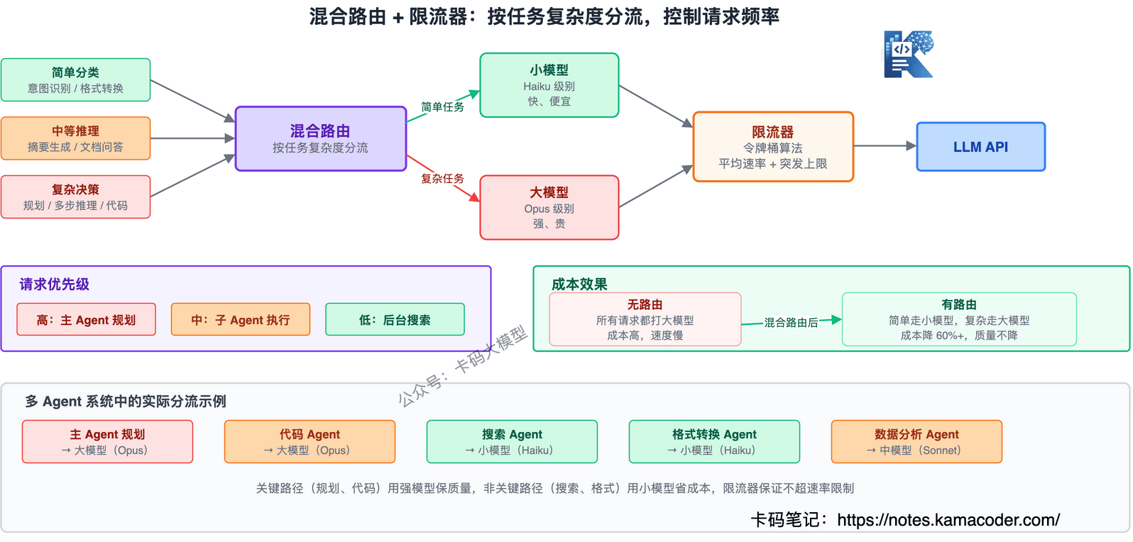 混合路由与限流器
