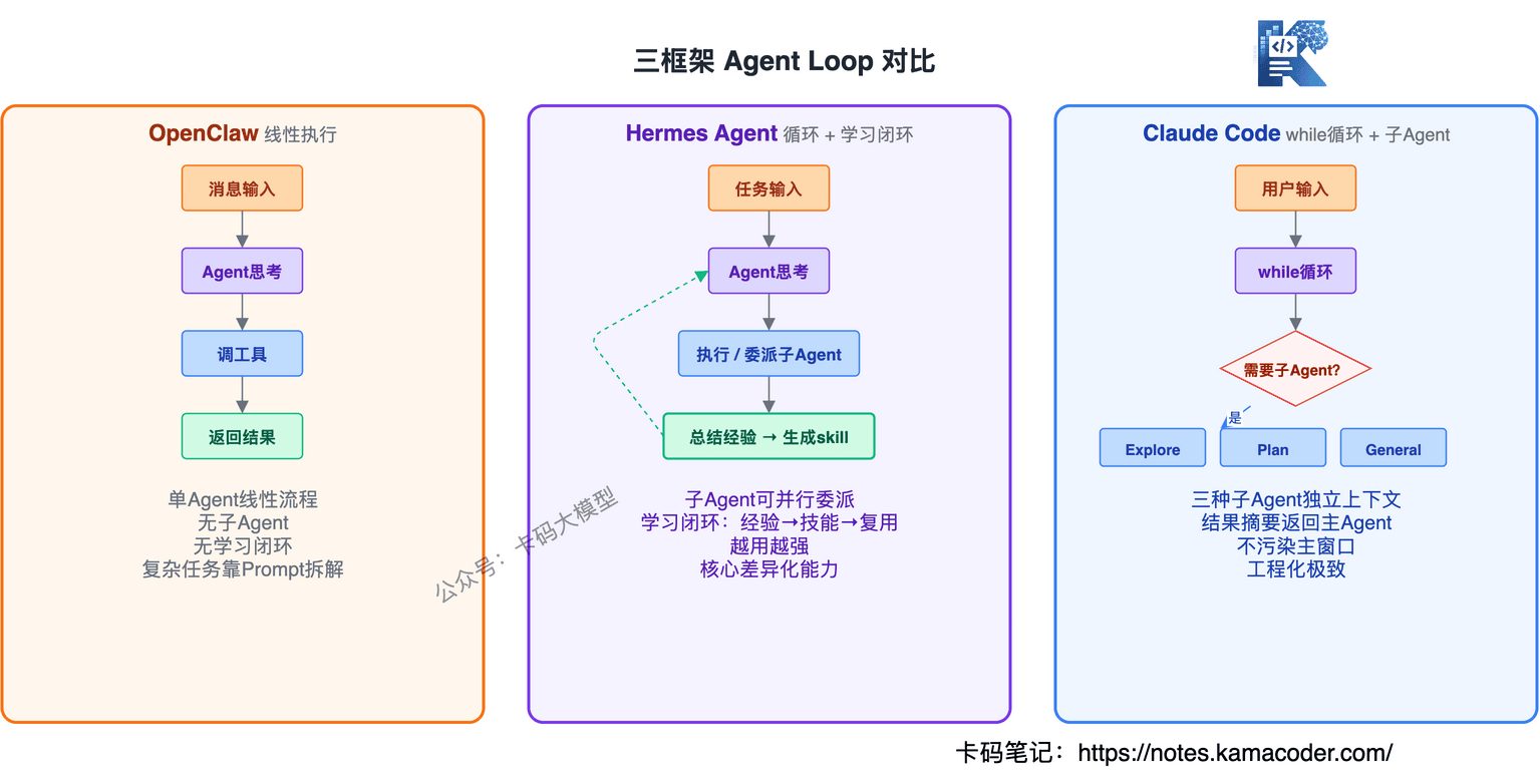三框架Agent Loop对比