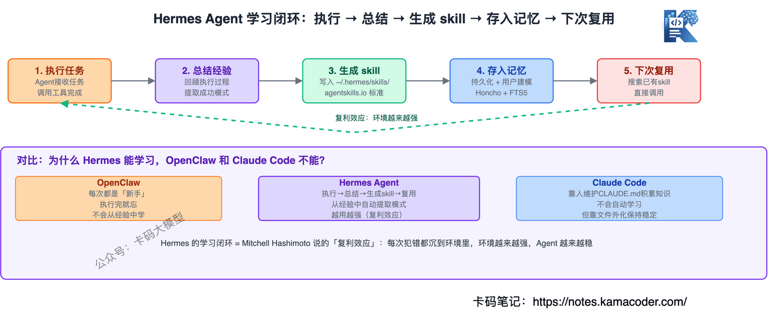 Hermes学习闭环