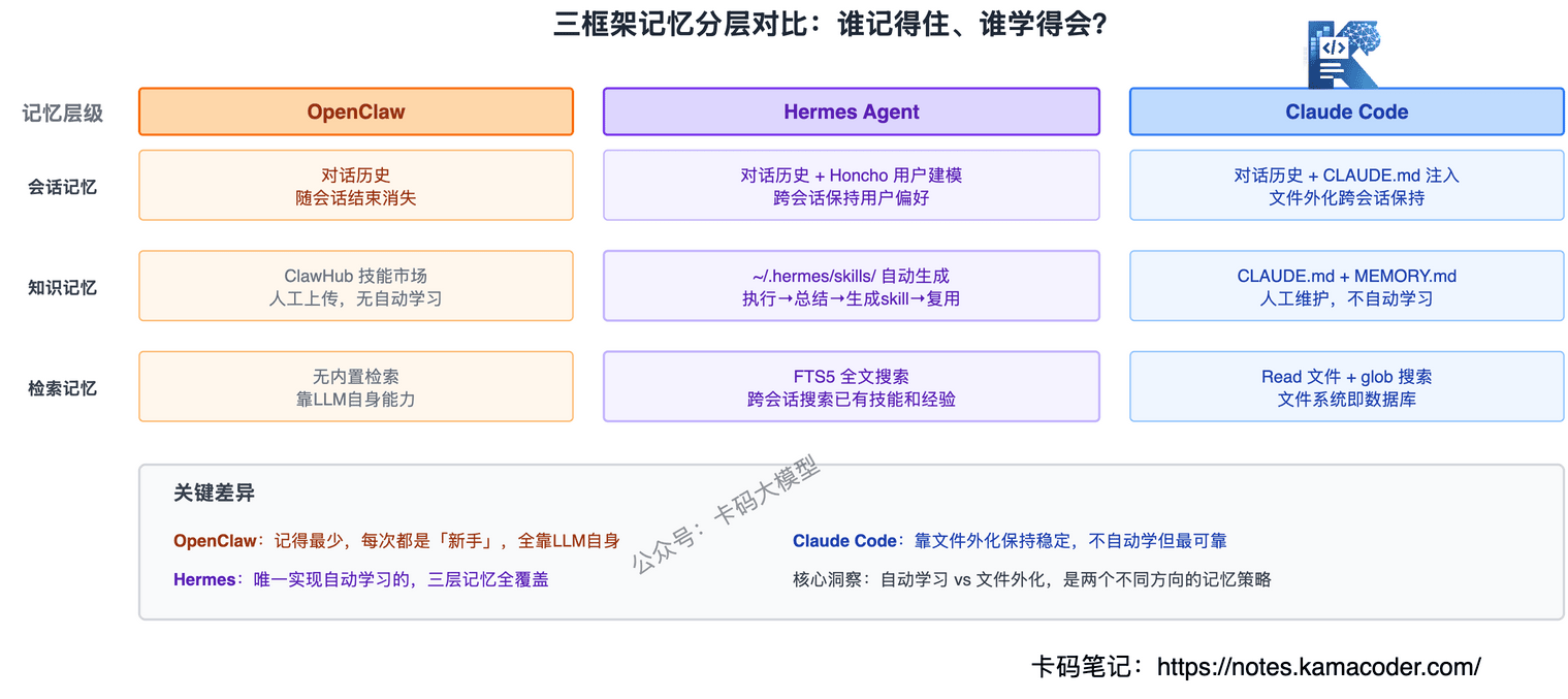 三框架记忆分层对比