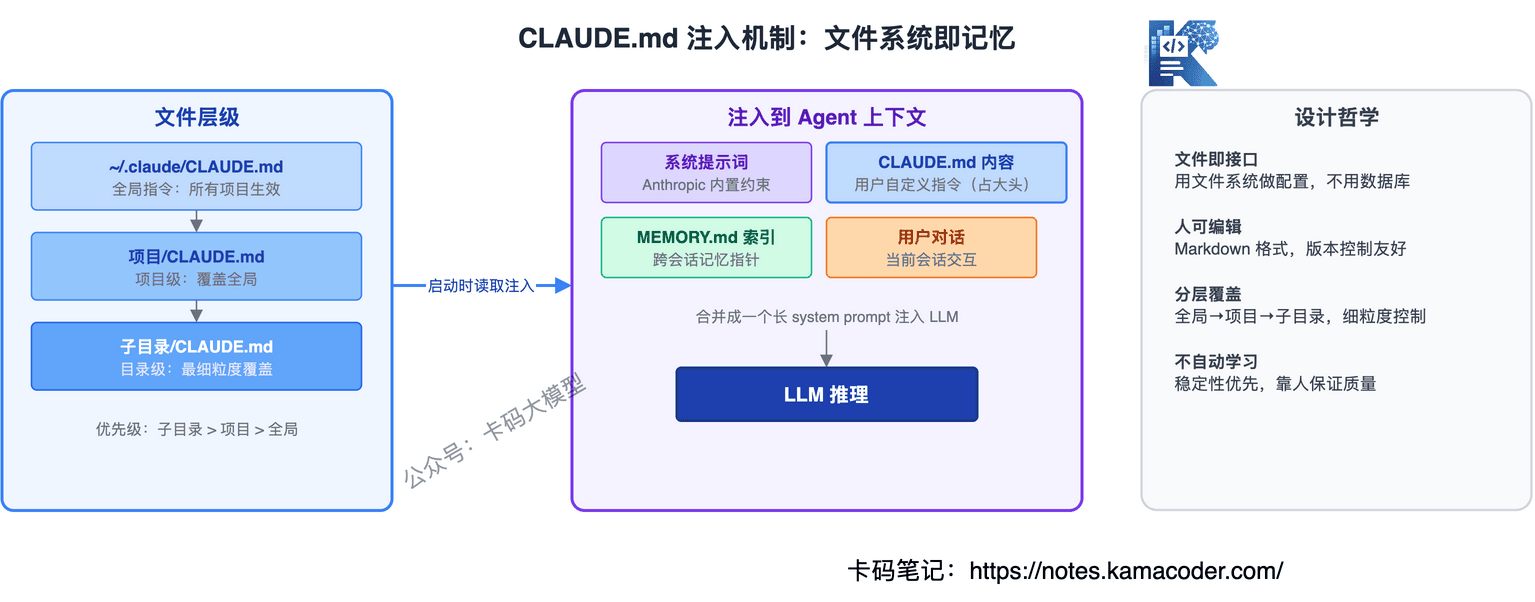 CLAUDE.md注入机制