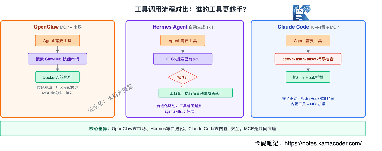 工具调用流程对比