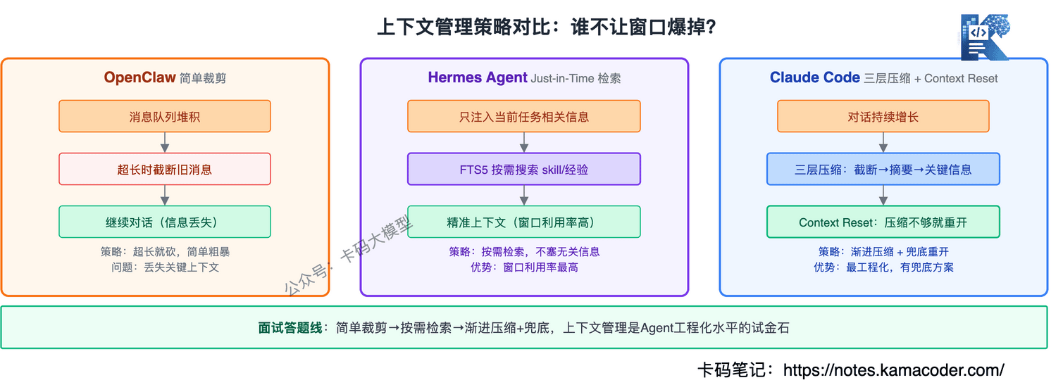 上下文管理策略对比