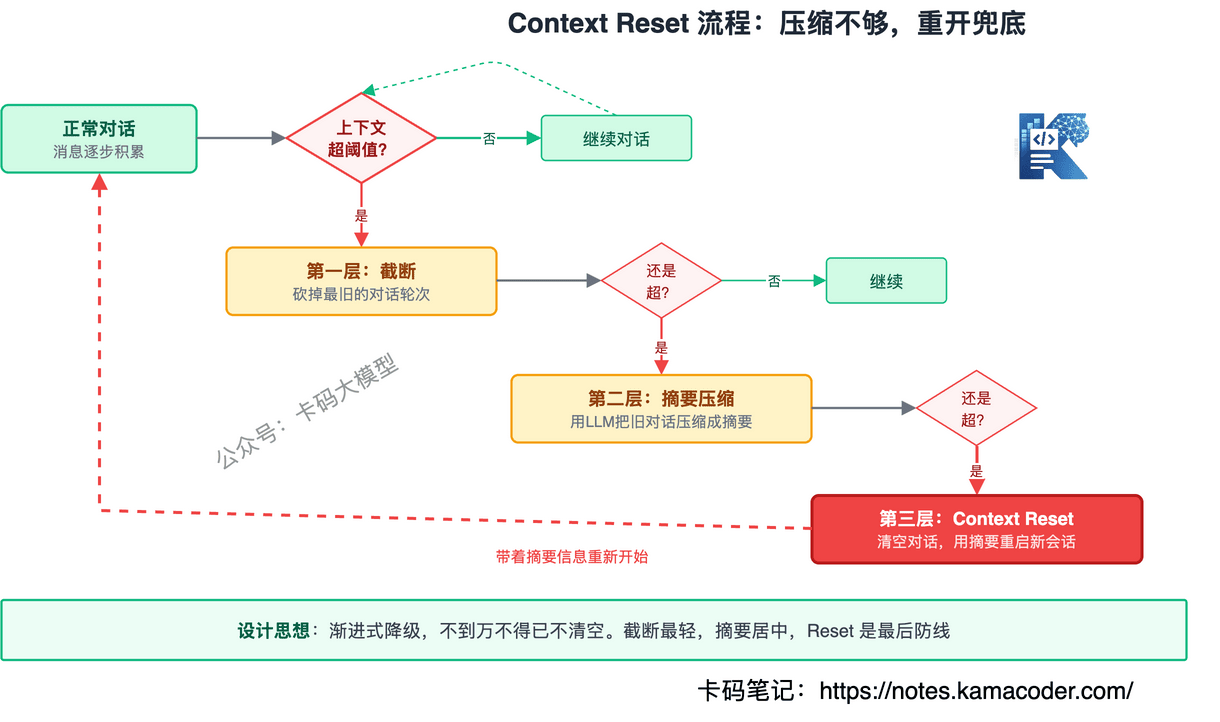Context Reset流程