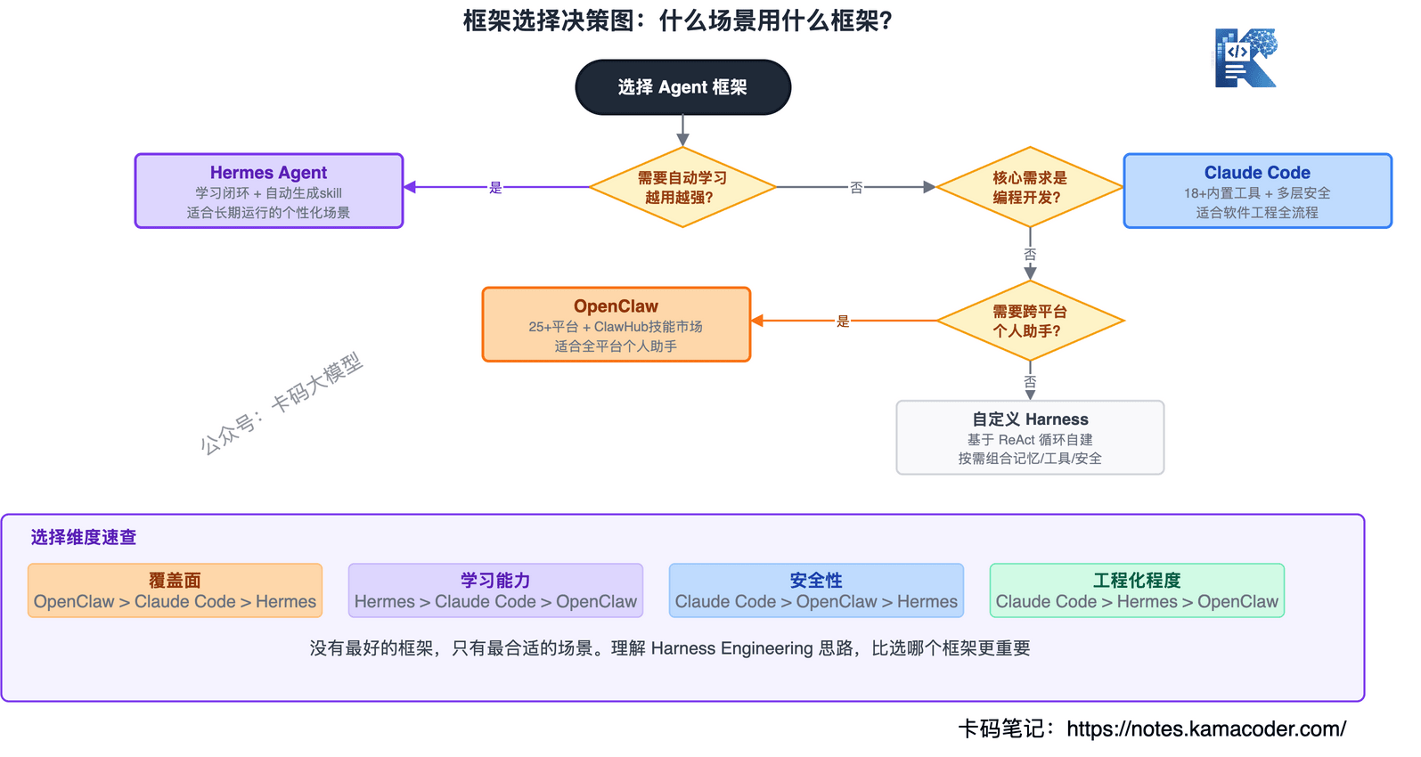 框架选择决策图