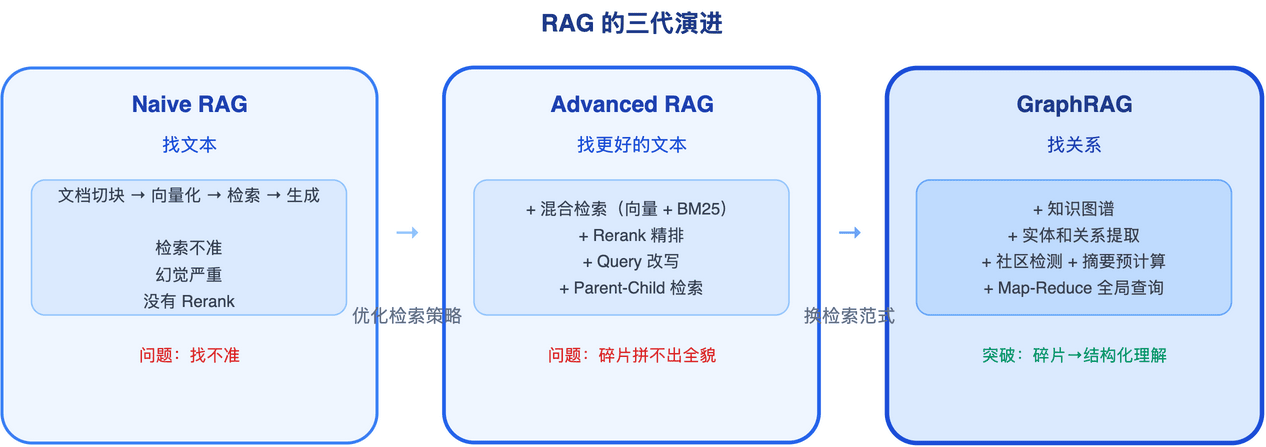 RAG 的三代演进：从"找文本"到"找关系"