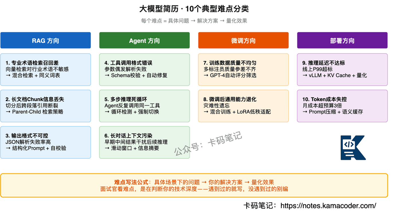 10个典型难点分类总览