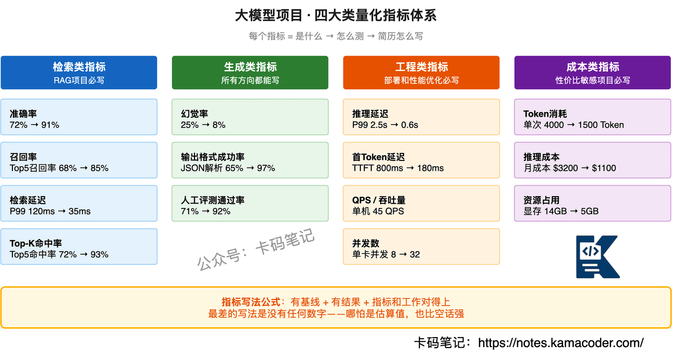 大模型项目量化指标分类