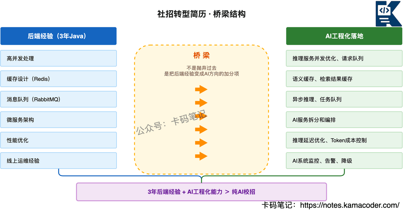 社招转型简历桥梁结构