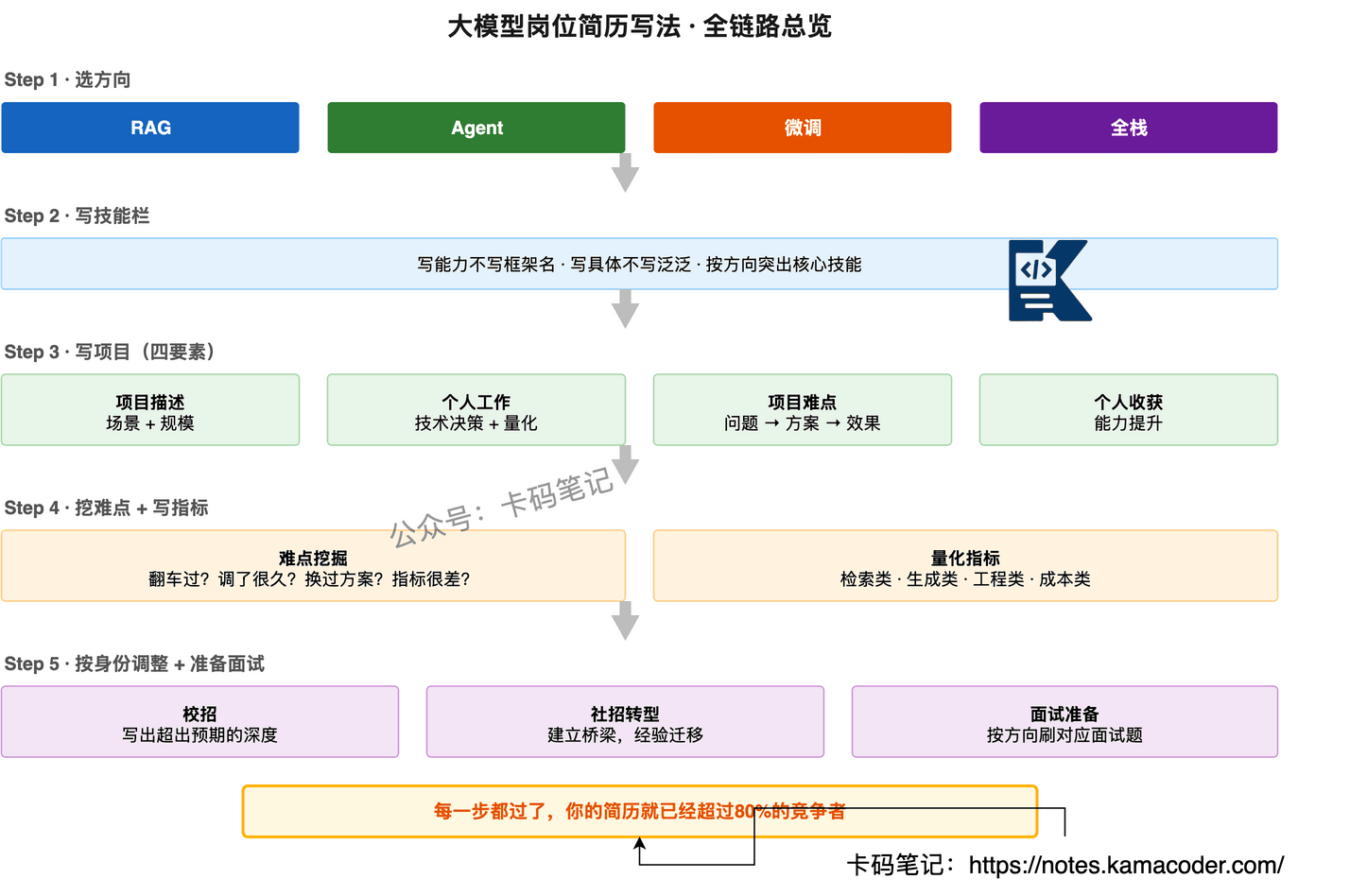 大模型岗位简历写法全链路