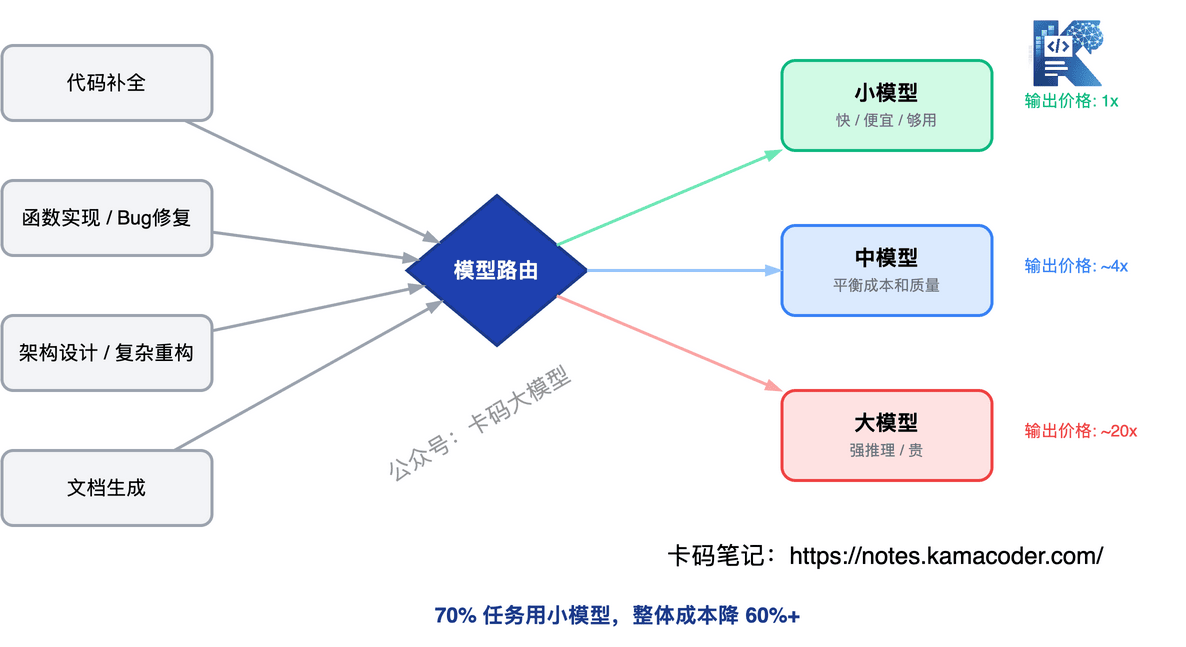 模型路由策略